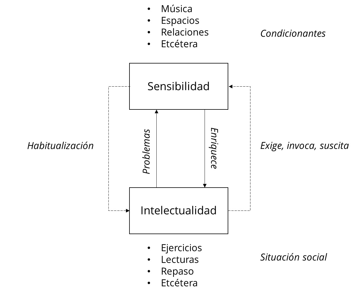 Fig 1. Formación del habitus académico