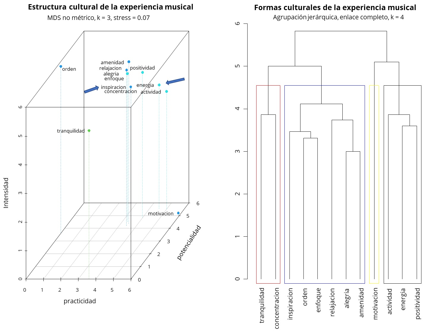 Fig 2. Estructura de la experiencia musical